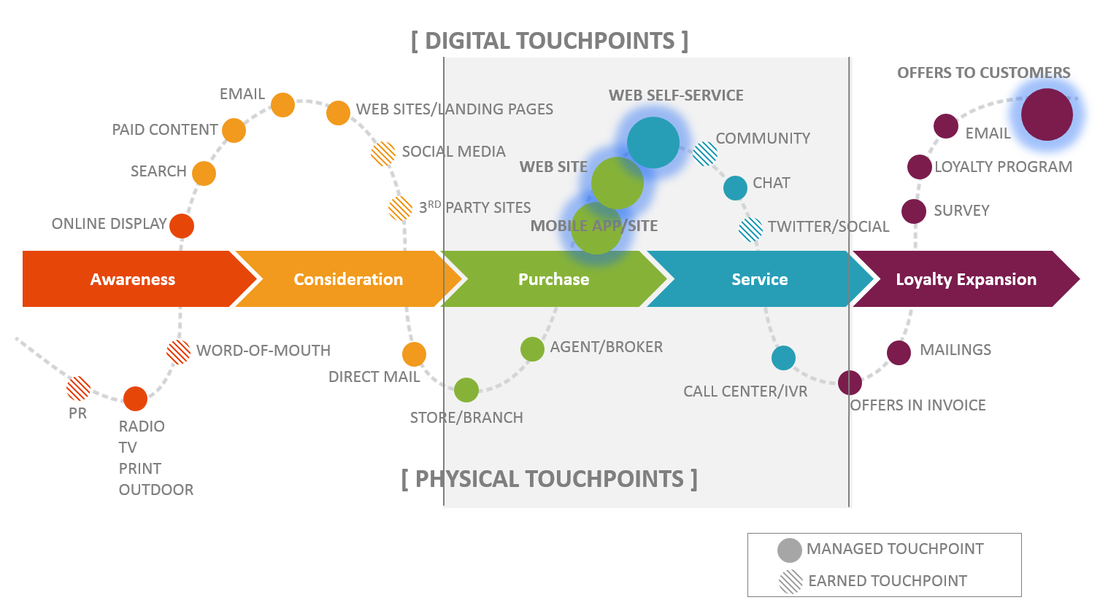 Visual representation of customer journey touchpoints