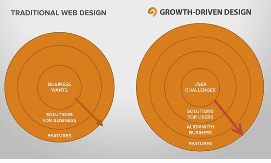 Diagram - Solve for the users first: GDD vs traditional web design