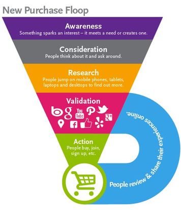 The modern purchase funnel: Source: Pinterest (credit unknown)
