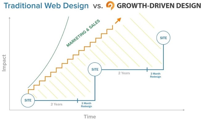 Diagram - Growth driven design vs traditional website design