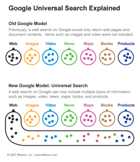 Google universal search explained visually