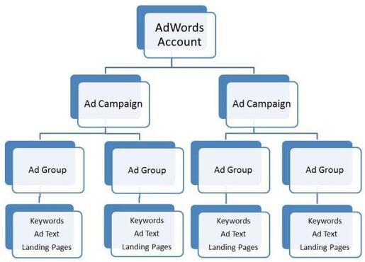 Example Adwords account structure