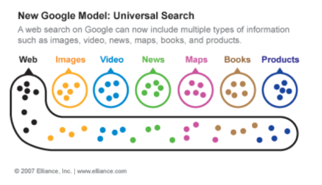 Diagram explaining Google universal search