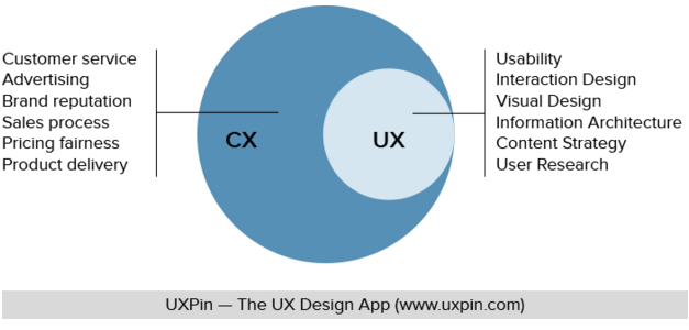 Venn diagram - Customer Experience (CX) Vs User Experience (UX) - from uxpin.com